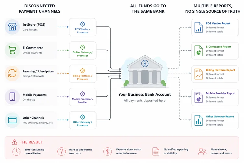 Fragmented payment systems