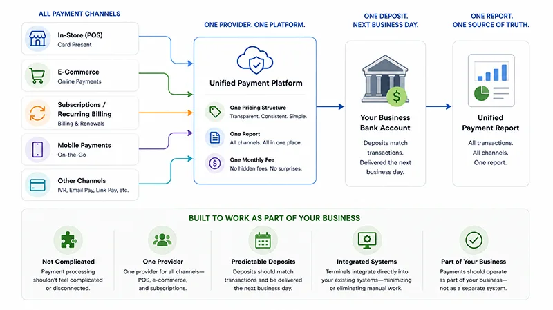 Integrated payment system